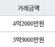 인천 연수동 연수우성1차 101㎡ 4억2000만원에 거래