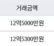 성남 이매동 아름마을 두산삼호 84㎡ 12억5000만원에 거래