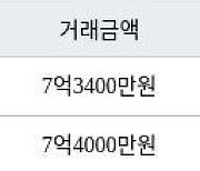 인천 송도동 더샵센트럴시티아파트 72㎡ 7억3400만원에 거래