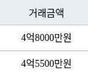 수원 영통동 영통벽적골주공9 59㎡ 4억8000만원에 거래