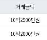 수원 망포동 힐스테이트 영통아파트 84㎡ 10억2500만원에 거래