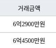 인천 구월동 구월 힐스테이트&롯데캐슬골드 115㎡ 6억2900만원에 거래