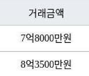 성남 수내동 수내양지마을한양1단지 35㎡ 7억8000만원에 거래