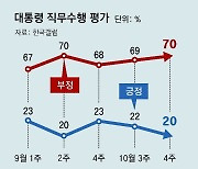 尹지지율 20% 다시 최저… 부정평가 이유 ‘金여사 문제’ 1위