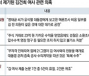 22대 첫 국감, ‘김건희’로 시작해 ‘김건희’로 마무리