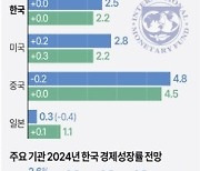 IMF의 경고.."美 대선 후 미중 갈등 심화하면 韓경제 타격"