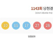 1143회 '로또' 당첨번호 '10·16·17·27·28·36'…보너스 번호 '6'