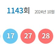 로또 1143회 당첨번호 10, 16, 17, 27, 28, 36…보너스 번호 6