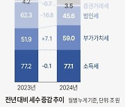 다음주 경제 흐름 가늠할 지표 발표, 국감 잇따라