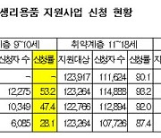 생리대 사업 집행 부진…대상자 중 4만7천명 미신청 사각지대