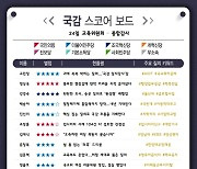 [300스코어보드-교육위(종합)]AI교과서·사학비리···풍부한 정책 질의 속 싹튼 '협치'의 씨앗