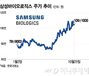 '수주·실적·생물보안법' 호재 3박자…삼바 130만원 간다