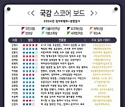 [300스코어보드-정무위(종합)]'甲질 횡포' 질타에 여야 없었다