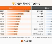 올해 하반기 가장 입사하고픈 기업은 ‘이곳’