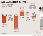 세수 부족에 기름 붓나…9월 법인세·부가세·관세 감소 전망[경제전망대]