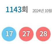 1143회 로또 1등 10, 16, 17, 27, 28, 36…보너스 6