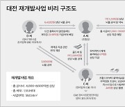 대전 중구 재개발사업 비리…조합장·시공사 임원 등 재판에