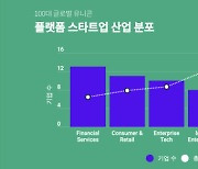 100대 글로벌 유니콘 중 절반은 플랫폼 기업