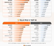 역시 ‘이곳’···구직 트렌드 보면 ‘잘 나가는’ 기업 보인다