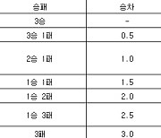 [프로농구 중간순위] 26일