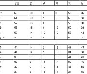 [프로축구 중간순위] 26일