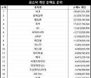 코스닥 주간 개인 순매도 1위 ‘HLB’