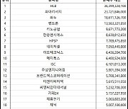 코스닥 주간 외국인 순매수 1위 ‘HLB’