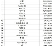 코스닥 주간 기관 순매도 1위 ‘한켐’