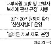 ‘수천억 횡령 막는데 포상금 고작 3억’…은행, 내부고발제도 유명무실