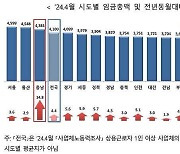 충남도 상용근로자 1인당 임금 상승률 14.8%…전국 1위