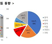 '3D 프린팅 건설기술' 5년간 출원증가율 한국이 세계 1위