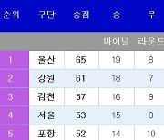 [K리그1] 중간 순위(27일)