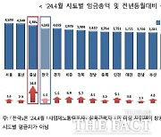 충남 근로자 임금 상승률 ‘전국 최고’