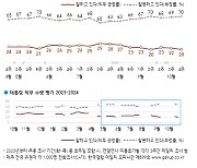 "둑이 무너지기 직전 느낌"…빨간불 들어온 尹대통령 지지율