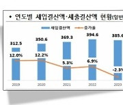 국가세수, 부동산 거래 감소… 지난해 지자체 세입 9조원 줄었다