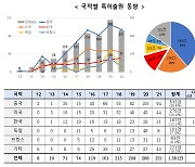 韓 3D 프린팅 건설기술 특허출원 증가율 1위…연구소·대학·기업 연구개발 주도