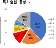 韓, '건축의 미래' 3D프린팅 건설기술 출원 증가율 세계 1위