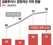 이러다 대형사고 터질라… 경영개선 지적받는 금투사 급증