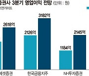 금리 인하·해외주식 활황... 증권사 3분기 활짝 웃었다