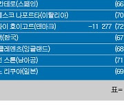 [KPGA·DP월드투어] 제네시스 챔피언십 최종순위…안병훈 우승, 김주형 준우승, 김홍택 9위