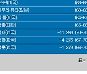 [PGA] 조조 챔피언십 최종순위…니코 에차바리아 우승, 저스틴 토머스 2위, 김시우 6위, 임성재 13위, 김성현 46위, 이경훈 63위