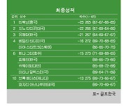 [LPGA] 메이뱅크 챔피언십 최종순위…인뤄닝 우승, 지노 티띠꾼 2위, 유해란 3위, 최혜진·한나 그린 6위