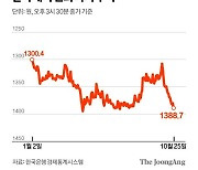 1400원선 바짝 다가선 환율에…이창용 "환율이 새 고려 요인”