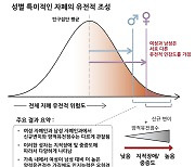 [쿠키과학] "자폐, 남성이 4배나 많은 이유"… 성별 특이적 자폐 유전자 찾았다