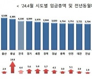 충남 근로자 임금 상승률 14.8%…전국 1위