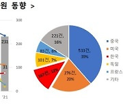 최근 5년간 국내 ‘3D 프린팅 건설기술’ 특허출원 증가율 세계 1위