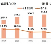 부동산 둔화에 지자체 곳간도 ‘충격’…지난해 세입 9조 줄었다