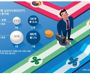 은행·보험·증권사 '고수익 경쟁'… 주식형 ETF 수백개 편입