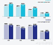 4개 카드사, 3분기 순익 1조6000억…24% 성장 '불황형 흑자'