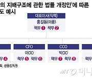 5대 은행, '책무구조도' 준비 완료…시범운영 인센티브 받는다